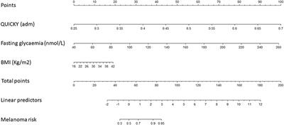 Insulin Resistance as a Risk Factor for Cutaneous Melanoma. A Case Control Study and Risk-Assessment Nomograms